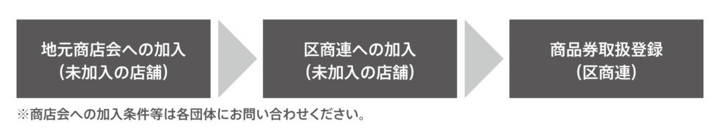 加入について